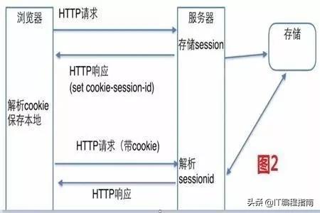 cookie和session和localstorage的区别,sessioncookie优点和缺点