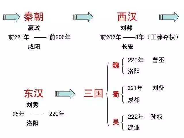 中国历史朝代顺序表讲解视频,详细讲解中国历史朝代顺序表