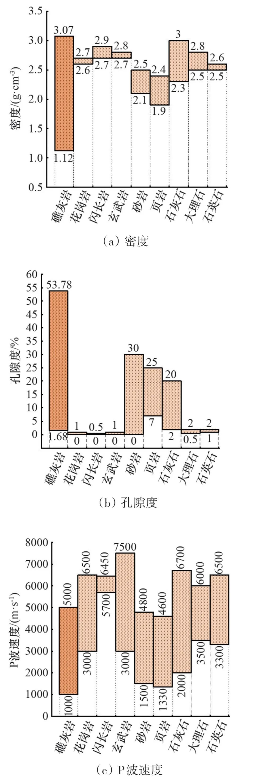 珊瑚礁灰岩,珊瑚石灰岩的构造类型
