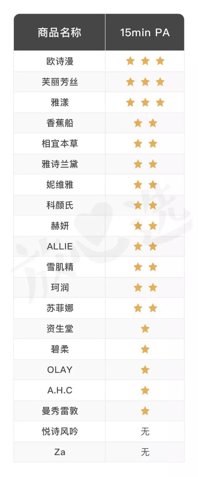 安耐晒防晒霜测评真实推荐,防晒霜推荐测评第一名安耐晒