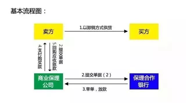 保理属于直接融资还是间接融资,保理融资九大经典模式