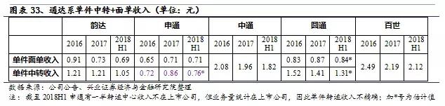 中通的电商物流体系,电商环境下民营快递企业发展瓶颈