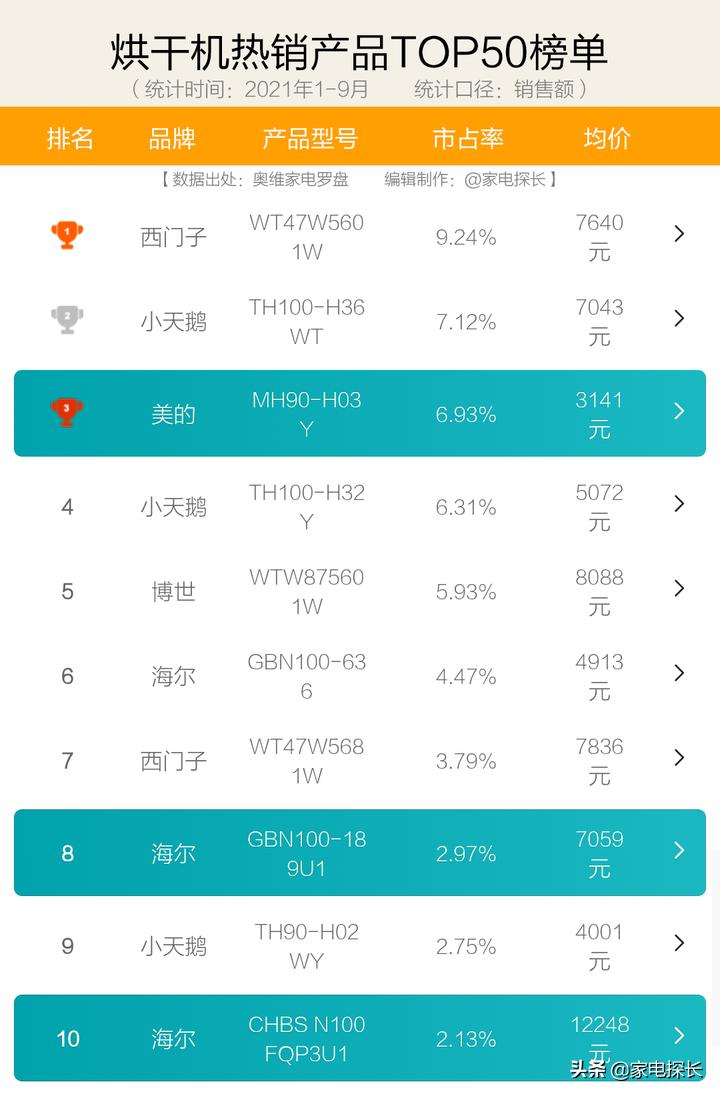 如何选购烘干机品牌呢知乎,烘干机价格差那么多应该怎么选