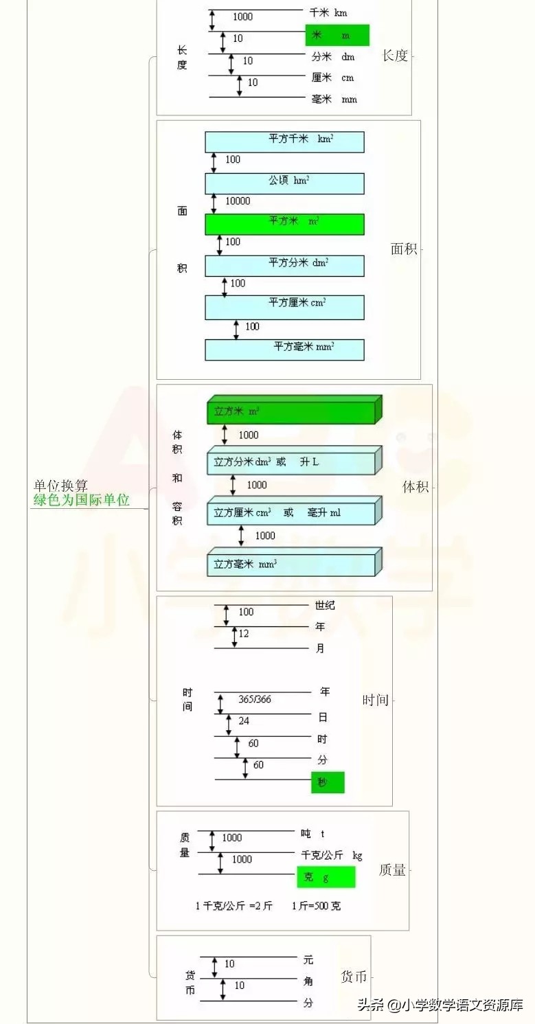 小学1-6数学知识点思维导图简单,三年级数学期末思维导图知识归纳