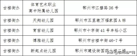 鄂州幼儿园官方年检结果公布,鄂州哪些幼儿园查出问题