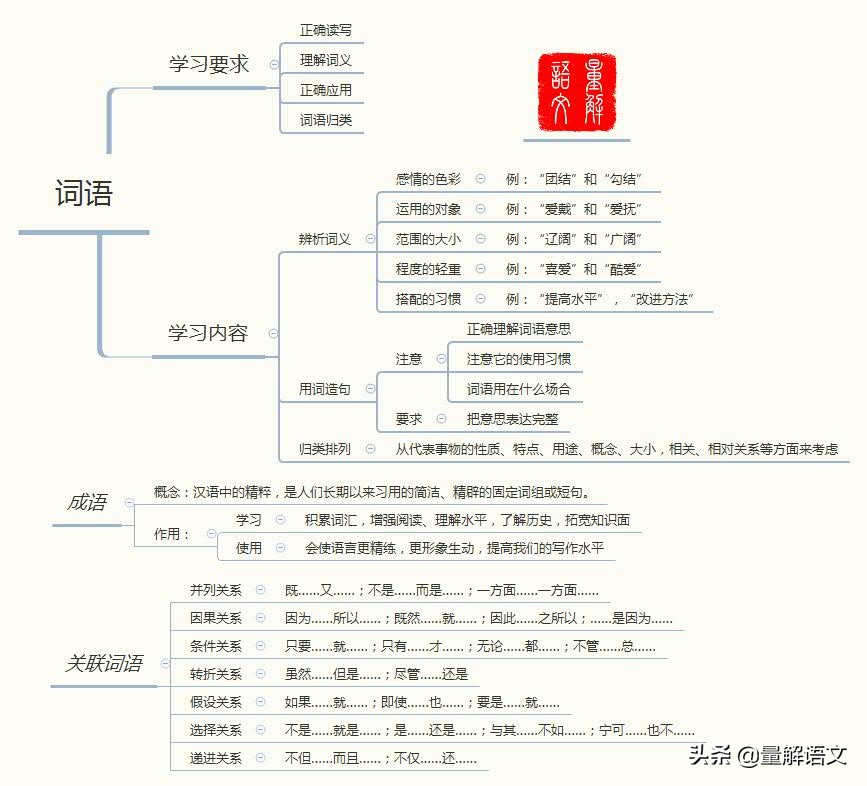 语文词语笔记怎么归纳整顿,语文四年级下册知识点思维导图