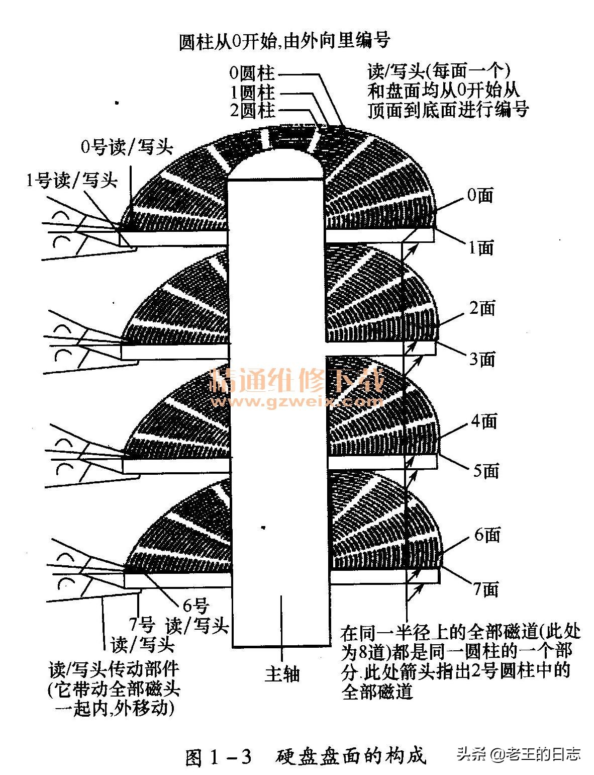 linux磁盘管理教程视频交流,linux中磁盘分区规划过程