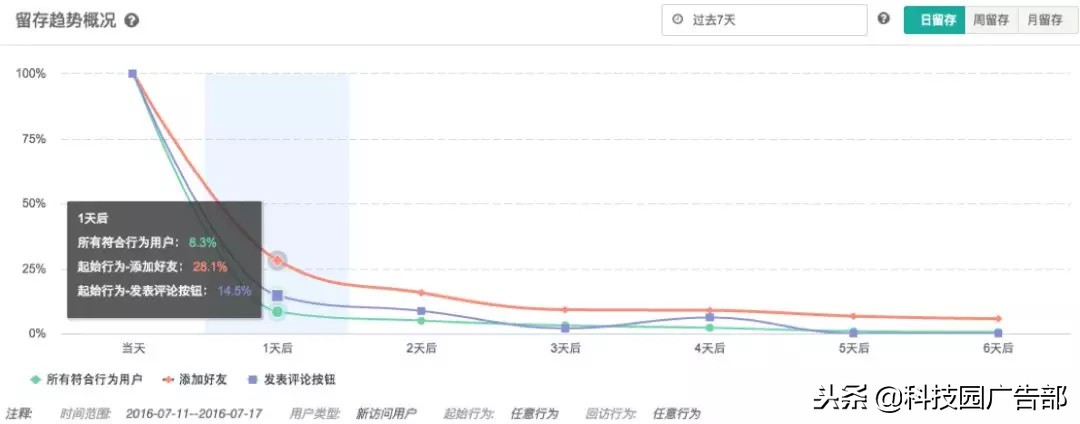 运营要看的四个数据,常见的运营分析方法