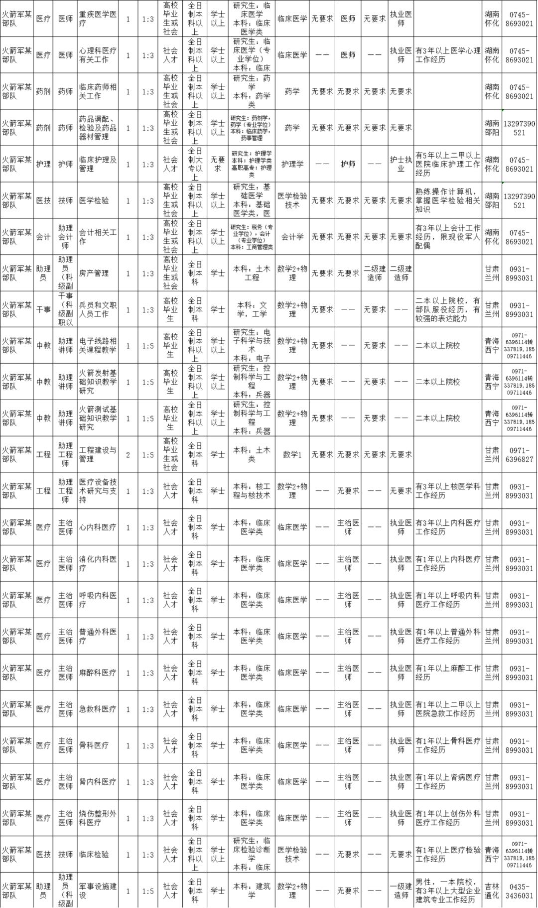 2021火箭军招文职人员详情,火箭军文职人员招考条件