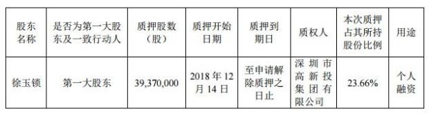 下跌最惨的科技股000725,下跌70%的股票还有机会回本吗