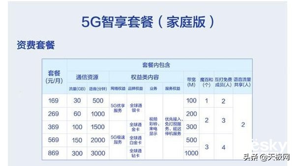 三大运营商哪个5g套餐性价比最高,三大运营商5g套餐价格表2020年