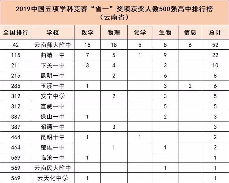 全国学科竞赛云南获奖名单,云南省五大学科竞赛排名