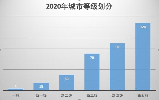 2023全国城市等级划分官方公布,2023全国城市等级划分