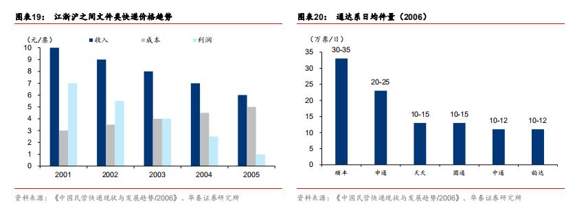 快递行业加盟运营模式,快递行业加盟和承包有什么区别