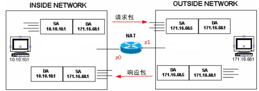 nat模式上网原理,网络中的nat