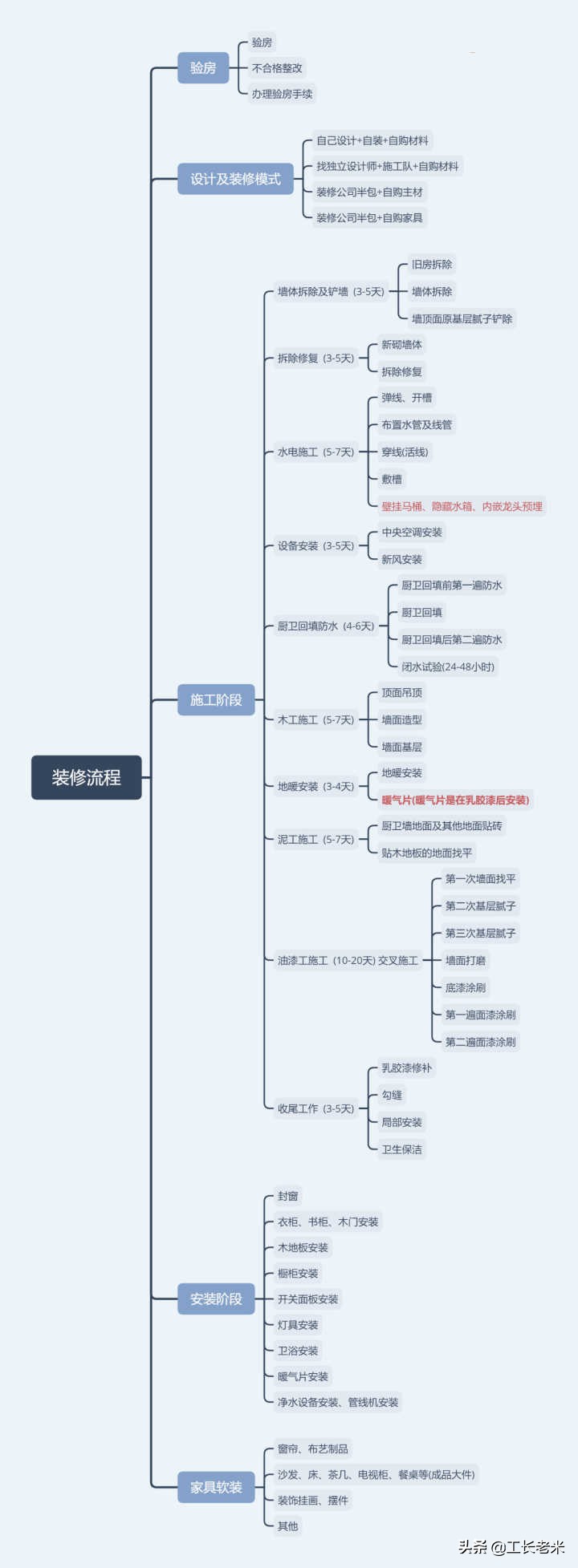 旧房装修的流程顺序和步骤,新房装修顺序最全装修流程