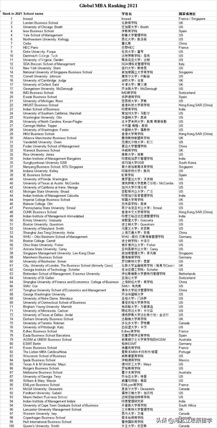 重磅2022金融时报全球mba排名揭晓,2021mba排名全球完整榜单top100