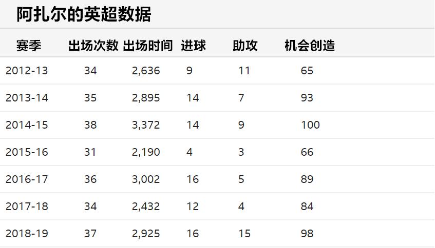 阿扎尔英超数据对比c罗,阿扎尔英超个人超燃瞬间