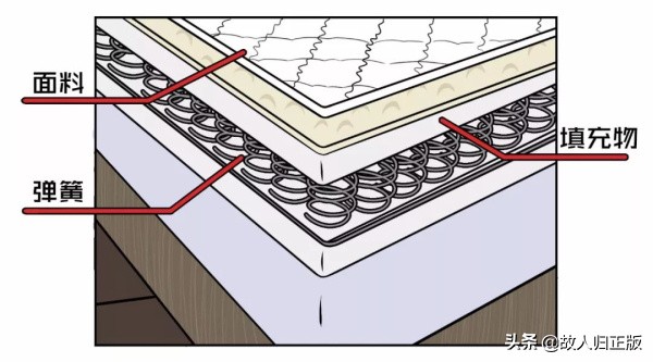 乳胶床垫下面垫弹簧床,弹簧床好还是乳胶床好