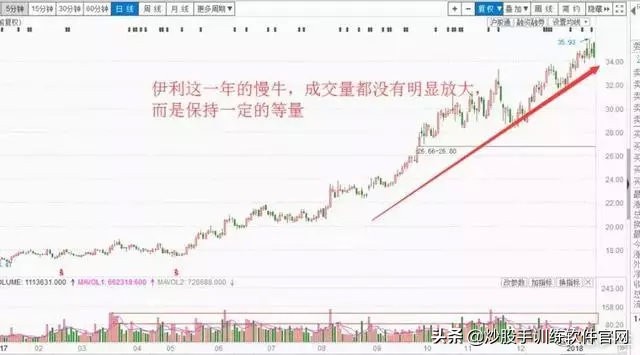 五步量比选股法,最准的量比选股方法