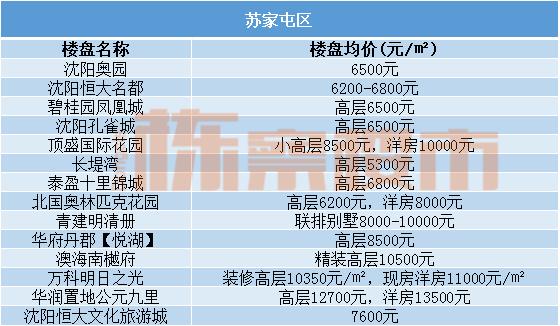 2022沈阳房价下跌最惨小区名单,三月份沈阳各区房价趋势