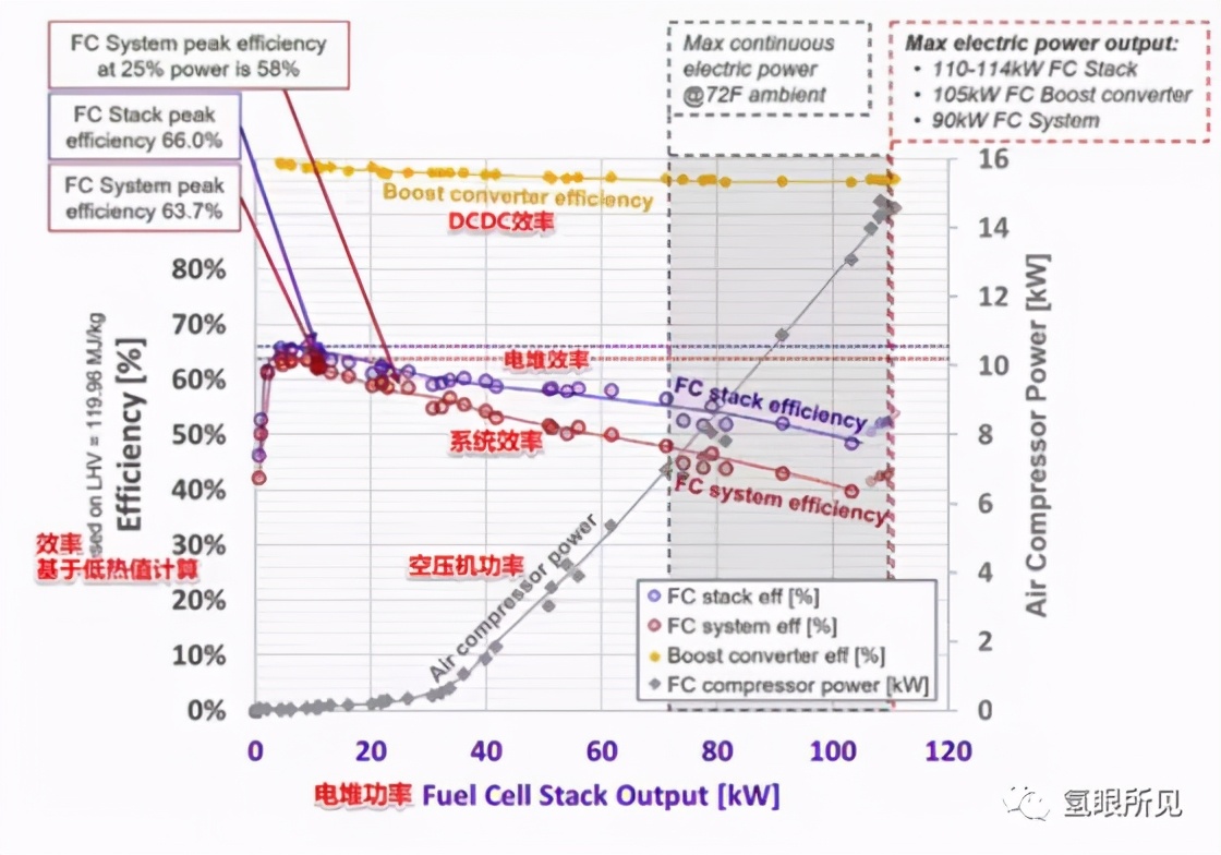 氢能源能耗,氢能源转化率