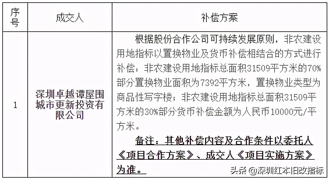 3.1万㎡！卓越中标龙华大和非农用地指标合作开发项目