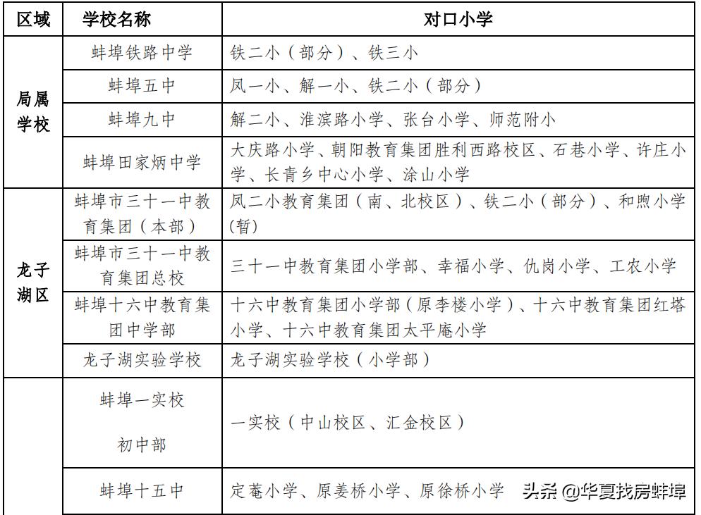 蚌埠小学对口初中划片一览表,2019蚌埠市小升初划片对口范围