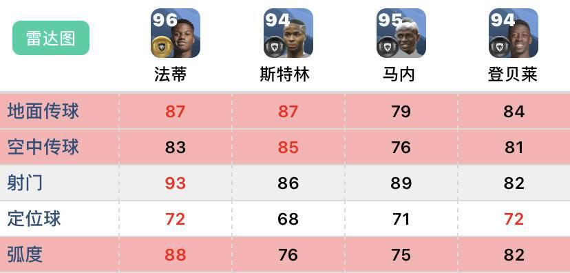 赛季更新历史球员推荐,左边锋球员推荐