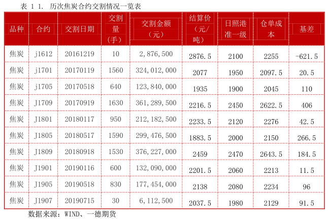 焦炭期货2209合约操作分析,焦煤1909交割