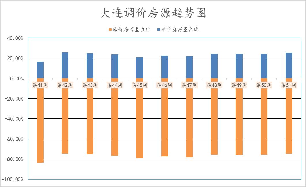大连51周楼市,2022大连上半年土拍成交价格