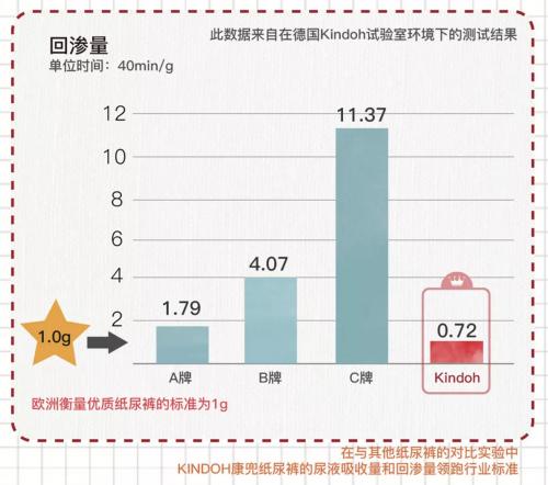 kindoh纸尿裤怎么样,kindoh婴儿纸尿裤怎么样