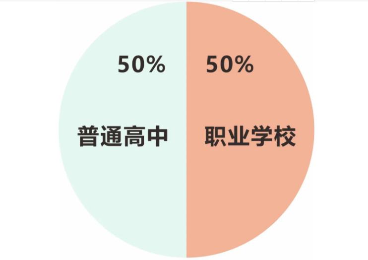 中考后中职学校招生工作怎样开展,中考职校分流50%政策怎么持续