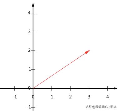 主成分分析基本数学原理,PCA主成分分析代码