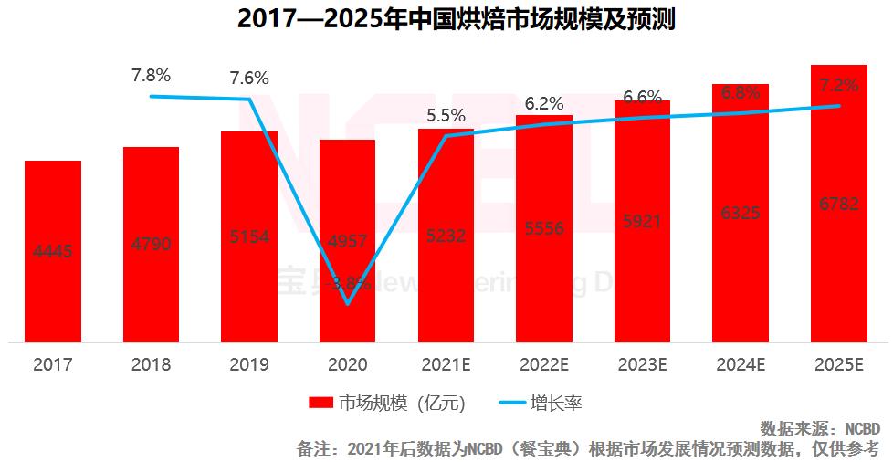 十大最受欢迎烘焙品牌：好利来、鲍师傅、熊猫不走排前三