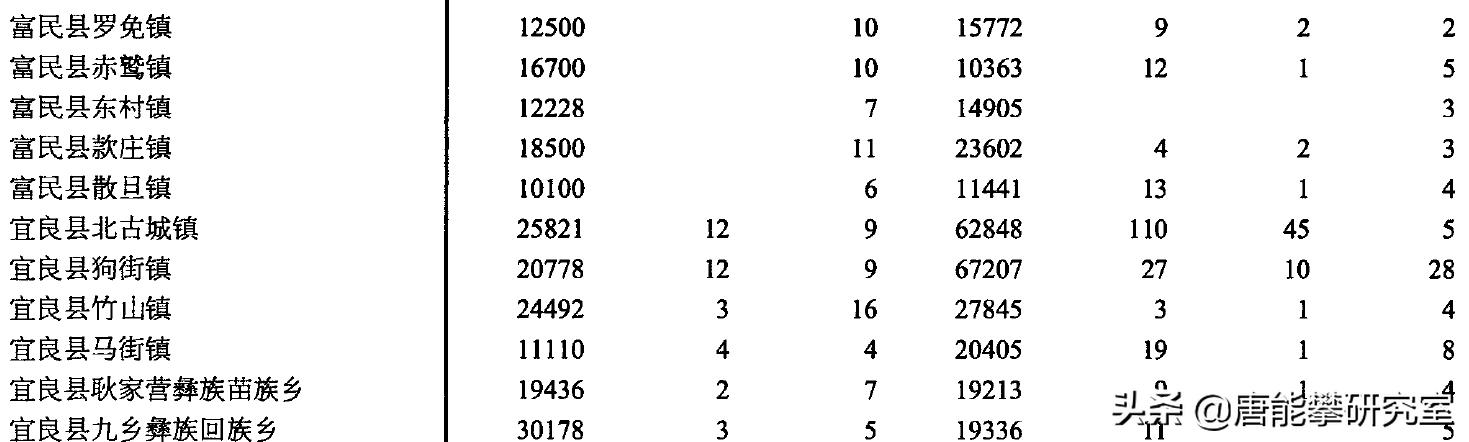 昆明晋宁、东川、宜良、富民24镇人口、土地、工业…最新统计