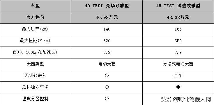 奥迪a6l全配置与普通配置区别,奥迪a6l全系车型的价格