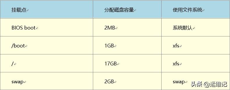 CentOS7x64安装指南——安装