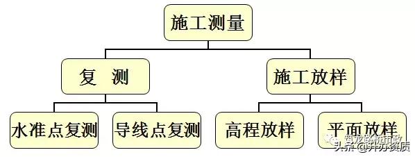 水准测量和导线测量哪个简单,水准导线测量怎么测