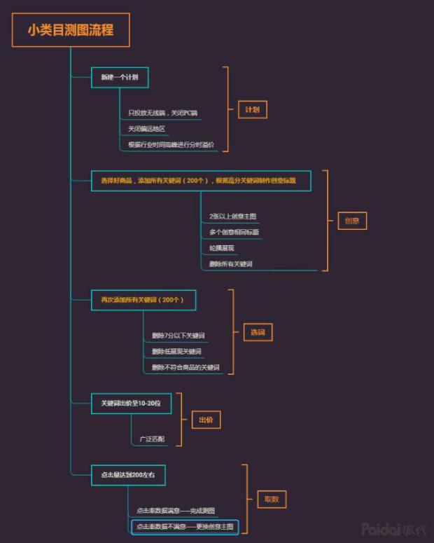 直通车标准测图和智能测图,直通车测图需要多少展现量
