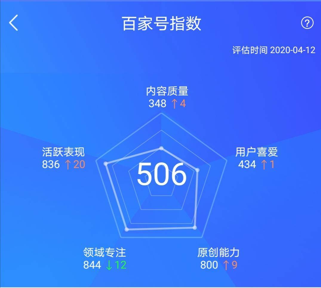 双喜临门，我今日拿到头条黄V认证，同时接到百家号转正通知。