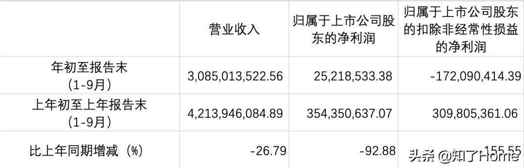 上市以来最差成绩单？“欧美风”家具的自我救赎