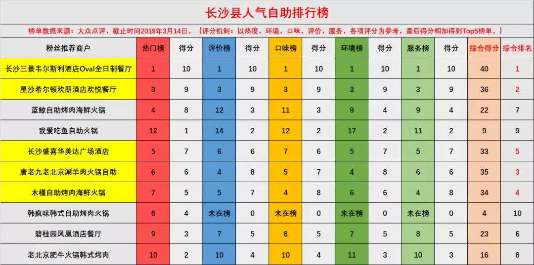 星沙自助餐十佳排行榜,星沙美食自助餐排行榜前十名