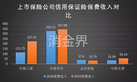 助贷遭波折！四大上市险企收紧信用保证险，下个增信产品会是谁？