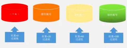 京东刷搜索关键词排名,京东搜索点击权重占比怎么算
