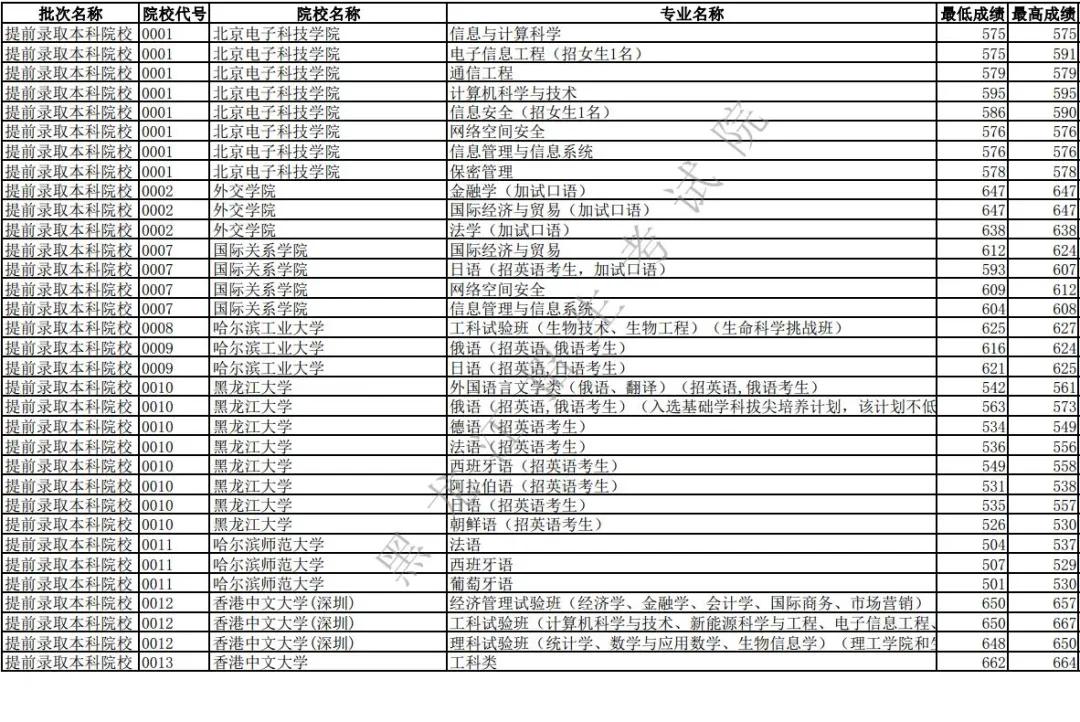 2019年全国高校录取分数线黑龙江,2019年黑龙江提前批各专业分数线