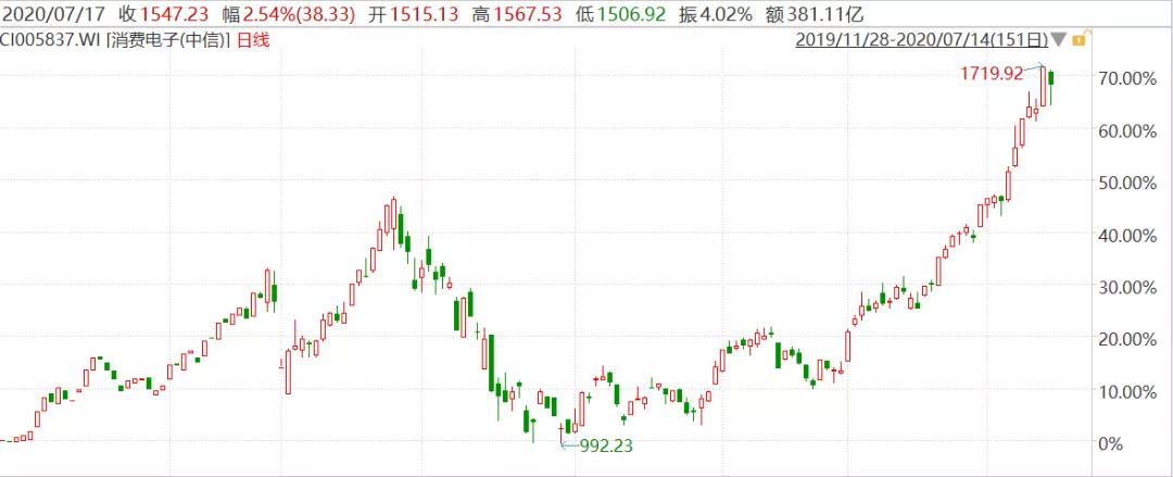 并非风格切换，而是景气度演绎