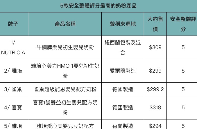 香港消委会婴儿奶粉,香港消委会9款婴幼儿奶粉