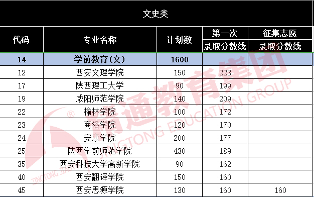 2021年专升本陕西学前教育录取线,陕西学前师范的专升本