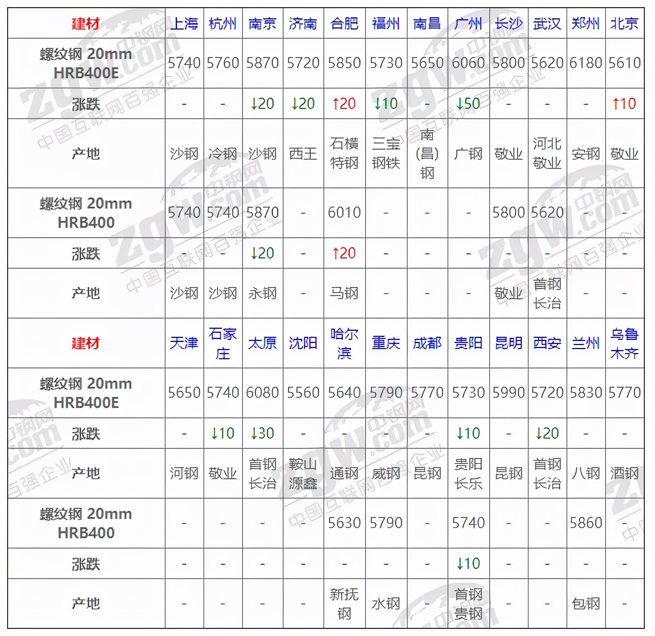 2021年10月钢材价格,8月11日全国钢材实时价格